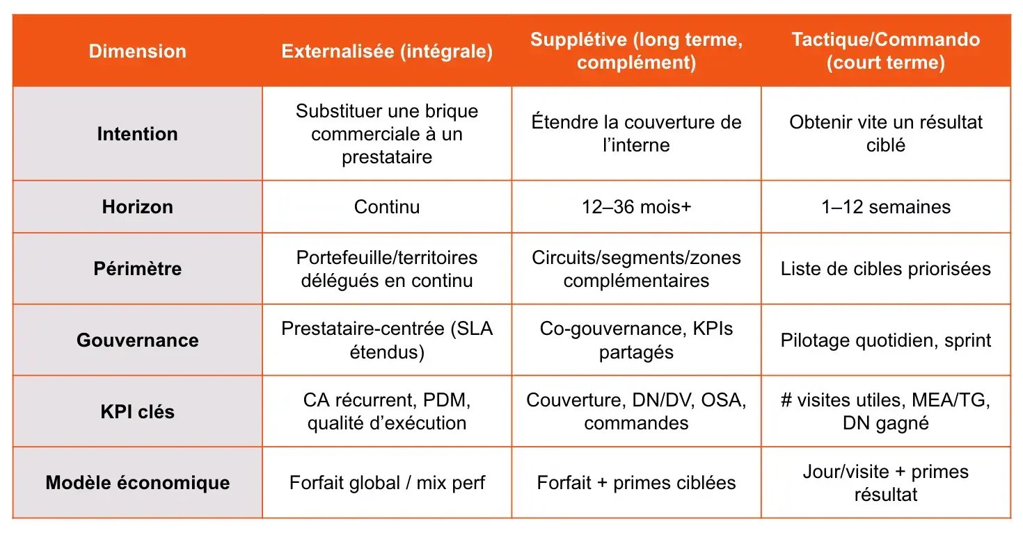 Matrice explicative - force de vente externalisée, supplétive, tactique