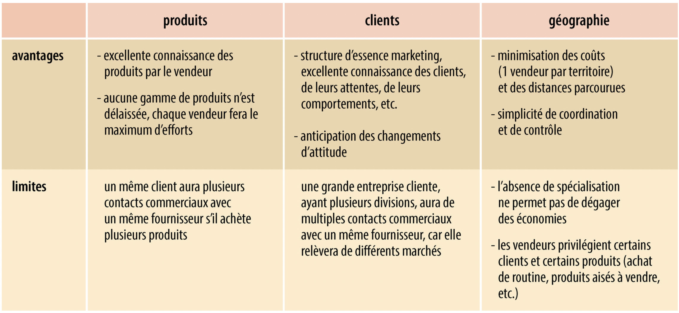 organisation-force-de-vente