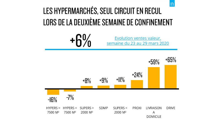 Surperformance du Drive + 65 % et de la livraison à domicile +59%
