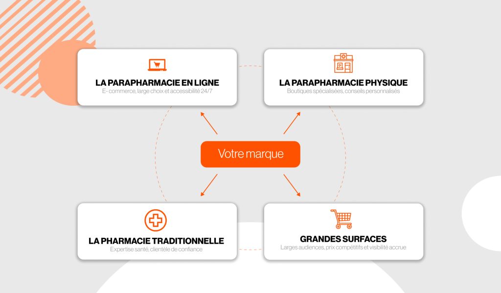 Schéma des différents circuits pour les produits parapharmaceutiques