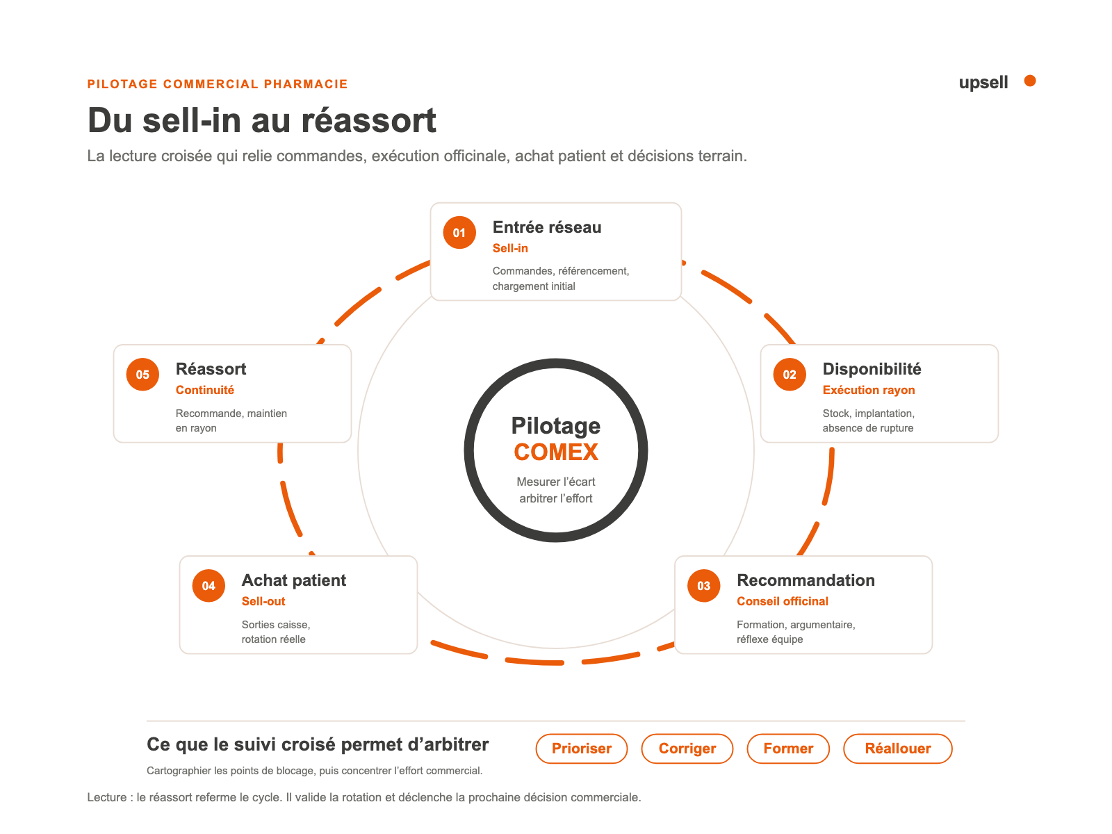 Cycle de pilotage sell-in et sell-out en pharmacie